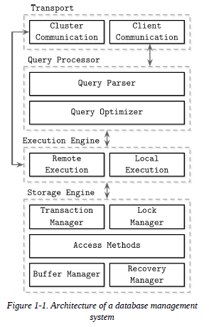 Figure 1-1. Architecture of a database management system